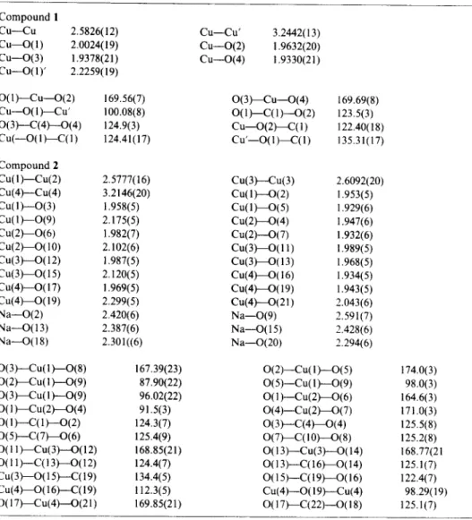 Table 2. Selected bond distances (A) and bond angles (~) of 1 and 2  453  Compound 1  Cu--Cu  2.5826(12)  Cu--Cu'  3.2442(13)  Cu--O(1)  2.0024(19)  Cu--O(2)  1.9632(20)  Cu--O(3)  1.9378(21)  Cu---O(4)  1.9330(21)  Cu--O(l)'  2.2259(19)  O(1)--Cu--O(2)  1