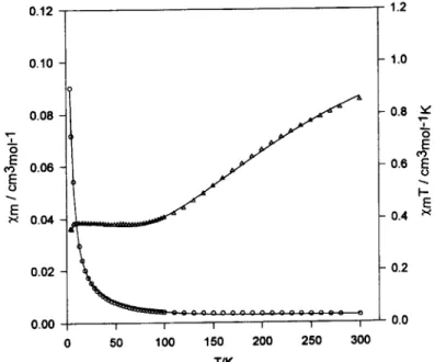 Fig. 4. Thermal variation of the molar magnetic susceptibility  for 2 in the form Zm and xmT vs T