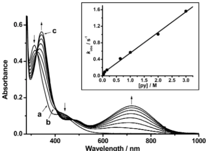 Figure 2. Spectral changes at 180 s intervals for the reaction of 1 (4 × 10 -5 M) with py (0.01 M) in CH 3 CN at 298.0 K and I ) 0.05 M (a ) initial, b ) immediately after mixing using a two-compartment cell, c ) final)