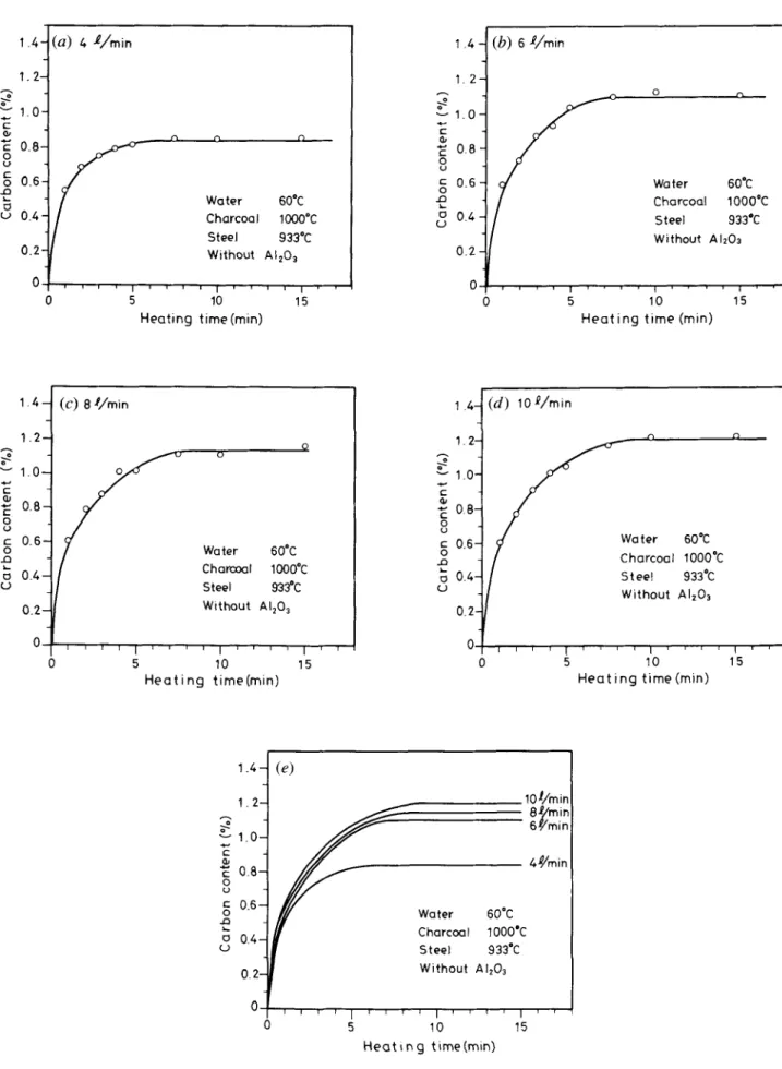 Fig.  2 - - ( a )   through  (e)  Relationship  between  time  and  carbon  content  of  SPCE  heated  under  the  atmosphere  at  various  circulation  rates  in  the  retort  without  A1203  powder