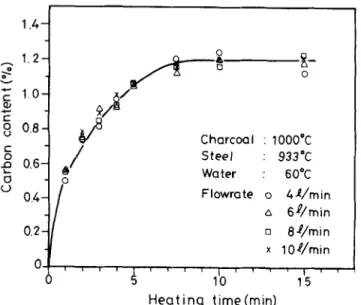 Fig.  3 - - R e l a t i o n s h i p   between  time  and  carbon  content  of  SPCE  heated  under  the  atmosphere at  various  circulation  rates  in  the  retort  filled  with  A1203 powder