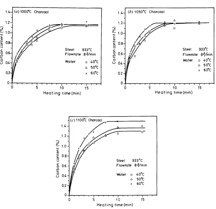 Fig.  4--Relationship between time  and  carbon  content of  SPCE  heated in  the  fluidized bed  under the  atmosphere generated by  reacting humid  air  with  hot charcoal  at  (a)  1000 ~  (b)  1050 ~  and  (c)  1100 ~ 