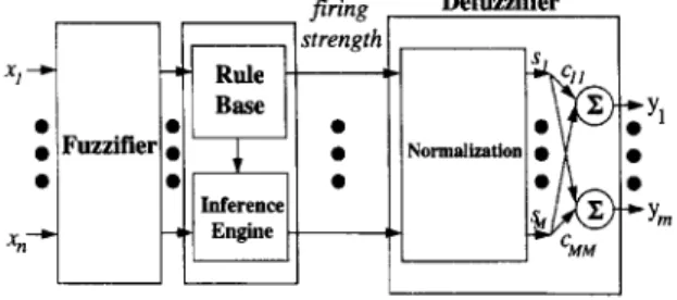 Fig.  1.  The  structure  of fuzzy  model.  Hence,  we  define  a  modified firing  strength  function  as 