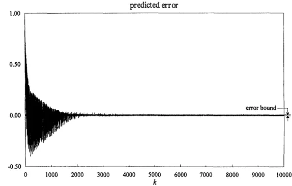 Fig.  5.  The  predicted  error  of the  chaotic  time  series  y[k] = cry [ k -   1](1  - y [ k -   1])  (ct =  3.75)