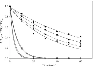 Fig. 4 shows the effect of C B0 on the degradation of AO6 and TOC reduction in the O 3 /UV processes that is similar to O 3 