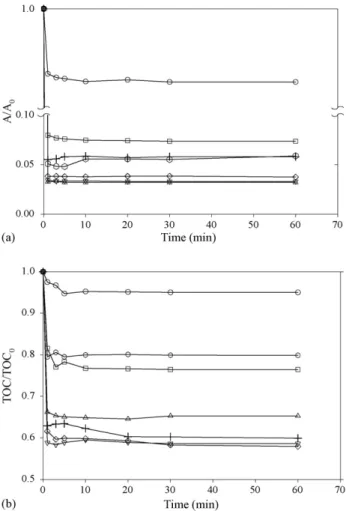Fig. 8. Effects of initial molar concentration ratio of H 2 O 2 :Fe 2+ (mM:mM) under HF = 6.58 on the (a) AO6 decolorization and (b) TOC removal