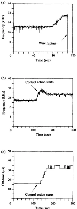 Fig.  7.  (a)  A  wire  rupture  process  without  control  action,  (b)  the  sparking  frequency  and  (c)  the  pulse  off-  time  with  the  fuzzy  controller  when  a  workpiece  with  a  change  in  cutting  height  is  machined