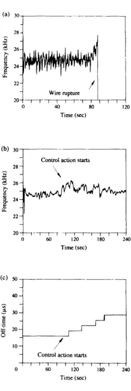 Fig.  8.  ( a )   A  wire  rupture  process  without  control  action,  (b)  the  sparking  frequency  and  (c)  the  pulse  o f f -   t i m e   with  the  fuzzy  controller  during  high  feed  rate  machining  condition
