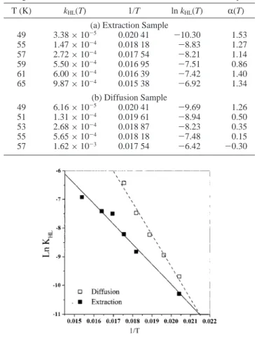 Figure 10. Arrhenius plot of the HS f LS relaxation.