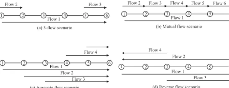 Fig. 2. A 6-node tandem network with three end-to-end flow scenarios.