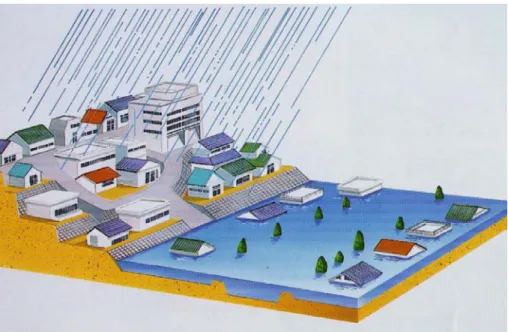 圖 2  區域開發後降雨導致地表逕流與積淹水示意圖  圖 3  區域開發前後地表逕流歷線變化示意圖  1.2  計畫目的          本計畫配合「都市建設之淹水影響評估研究」整合型計畫之執行，探討都市 建設過程中各種土地開發利用情形，對地表逕流的總量、尖峰流量及逕流歷線、 水質等影響機制，檢討國內外目前經常使用之逕流分析模式，並考慮都市土地開 發利用特性，以及合理的逕流管理控制需求，研發適用於我國的分析模式。同時，