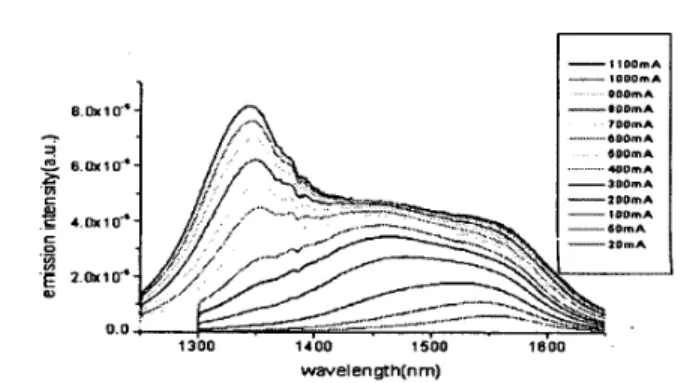 Fig.  1  shows the measured emission spectra of  the  fabricated  SLA’s  at  different  injection  cur-  rents
