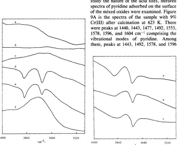 FIG.  7.  FT-IR  spectra  of Cr-Ti  oxide  wafers  after  evacuation at 623  K  for  I  h