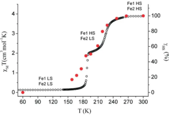 Fig. 3. A series of Fe K-edge absorption spectra of Fe(btr) 3 (ClO 4 ) 2 measured at various  tempera-tures.