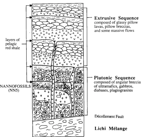 Fig.  3.  Schematic  stratigraphic  section  of  the  ETO  (after  Liou  et  al.  [7])