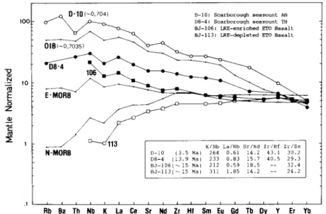 Fig.  5.  The  primitive-mantle-normalized  patterns  for  some  representative  ETO  and  Scarborough seamount basalts  generated  from  the  spreading  centre  of  the  South  China  Sea
