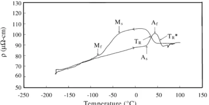Fig. 1. The curve of ρ vs. temperature for the as hot-rolled Ti-50 at.%Ni alloy.