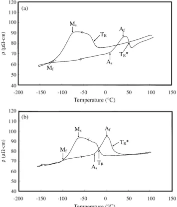 Fig. 6. The curve of ρ vs. temperature for the Ti-40 at.%Ni-10 at.%Cu alloy [20].