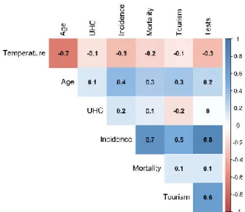Figure 2. The Pearson correlation matrix of the ambient temperature (temperature), population  age (age), universal health coverage (UHC), incidence rate (incidence), the mortality rate  (mortal-ity), the proportion of international tourism (tourism), and 