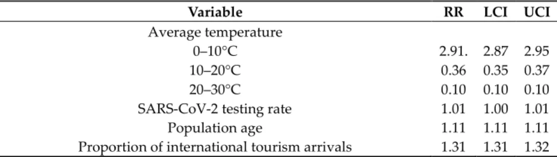 Table 3. The incidence rate ratio of SARS-CoV-2 according to temperature. 