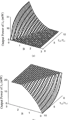 Fig.  3  demonstrates  the  3-D  curves  for  output  power  as  functions of  T c z / r c l   and  B