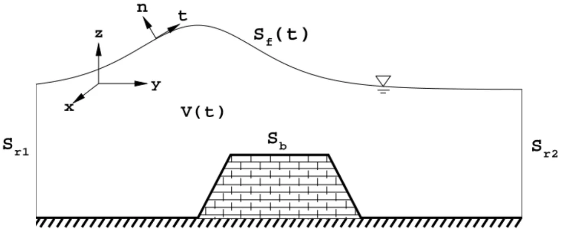 Figure 2: Definition sketch for water wave problems.