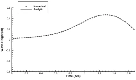 Figure 15: Time histories of water elevation at point B