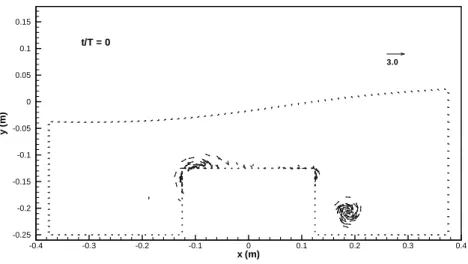 Figure 19: Wave over a rectangular dike: instantaneous particle paths and velocity vectors (t/T = 0) x (m)y(m)-0.4-0.3-0.2-0.10 0.1 0.2 0.3 0.4-0.25-0.2-0.15-0.1-0.0500.050.10.153.0t/T = 1/10