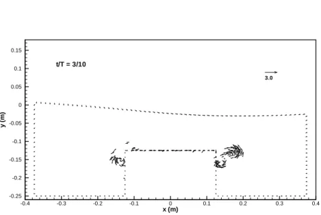 Figure 22: Wave over a rectangular dike: instantaneous particle paths and velocity vectors (t/T = 3/10)