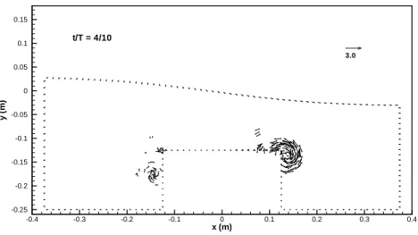Figure 23: Wave over a rectangular dike: instantaneous particle paths and velocity vectors (t/T = 4/10) x (m)y(m)-0.4-0.3-0.2-0.10 0.1 0.2 0.3 0.4-0.25-0.2-0.15-0.1-0.0500.050.10.153.0t/T = 5/10