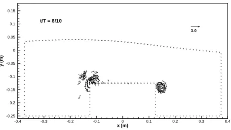 Figure 25: Wave over a rectangular dike: instantaneous particle paths and velocity vectors (t/T = 6/10) x (m)y(m)-0.4-0.3-0.2-0.10 0.1 0.2 0.3 0.4-0.25-0.2-0.15-0.1-0.0500.050.10.153.0t/T = 7/10