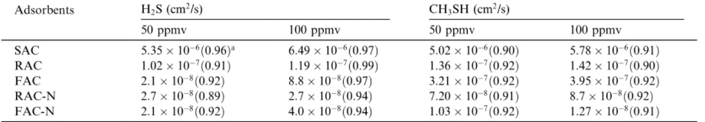 Fig. 1. Eective diusivity of H 2 S and CH 3 SH onto RAC-N.
