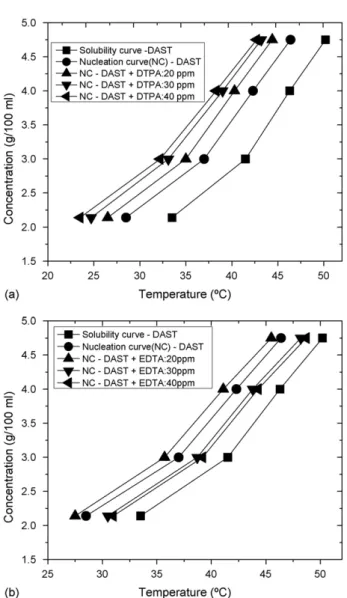 Fig. 3. Metastable zone width of (a) pure and DTPA added DAST solutions and (b) EDTA added DAST solutions.