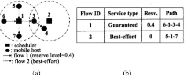 Fig. 2. An example for CSAP operations. (a) Network topology. (b) Flow information.