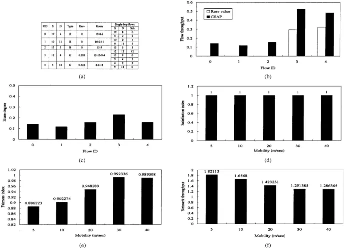 Fig. 6. Mixed flows with mobility support. (a) Flow information. (b) Flow throughput. (c) Share degree