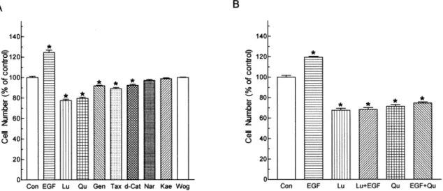 Figure 6 Eects of (A) luteolin and (B) quercetin on the growth of A431 cells. Cells were treated with various concentrations of