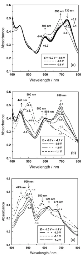 Fig. 3. (a) In-situ UV  / vis absorption spectra of a fresh MnPc thin film switched in 1 M KCl at different reduced potentials: E  / / 0.2 to / 0.6 V (vs