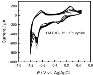 Fig. 5. Cyclic voltammograms of the MnPc thin film on a conductive FTO glass in 1 M NaCl for the first 10 cycles, scan rate  / 20 mV s 1 , electrode area / 2.4 cm 2 .