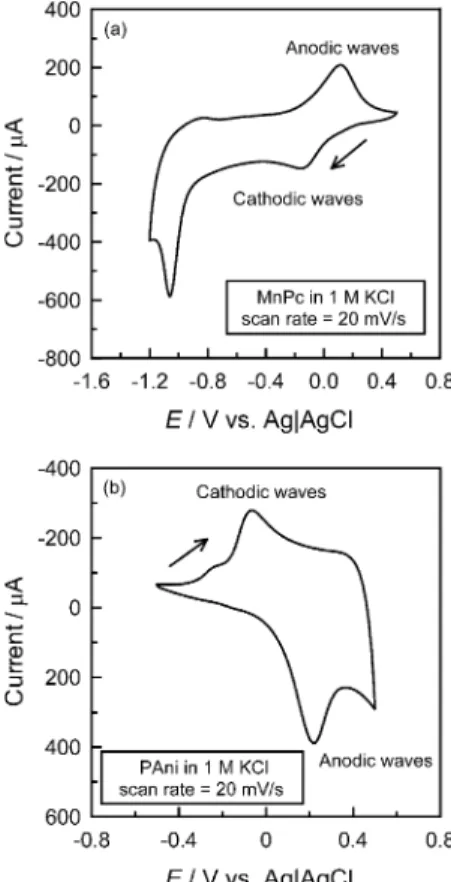 Fig. 10. (a) Typical cyclic voltammogram for a vacuum deposited MnPc film in 1 M KCl. (b) Typical cyclic voltammogram for an electrodeposited PAni film in 1 M KCl