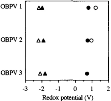 Figure 2:  Redox potential diagram for OBPV's 1,  2,  and 3 (A:  1st red.  potential; A: 2nd red