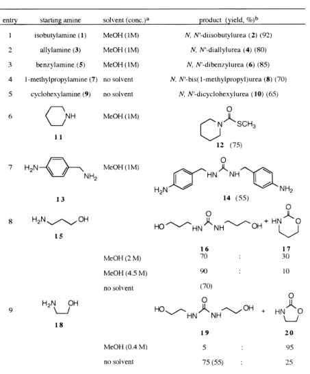 Table 1. Preparation of Symmetrical Ureas from Condensation of Various Amines with DMDTC 2RNH 2 + (MeS) 2 CO f RNHCONHR