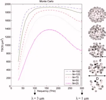 FIG. 3. 共Color online兲 PSTD-computed TSCS spectra. Each TSCS spectra corresponds to a 共overall diameter d=50 ␮ m 兲 cluster consisting of N  ran-domly positioned, n = 1.2, 共diameter d=6 ␮ m 兲 dielectric spheres