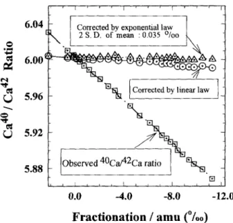 FIG.  3.  4°Ca/4aca  ratio  vs.  mass fractionation  factor per  ainu  of  mass differences (negative favoring heavy isotopes)