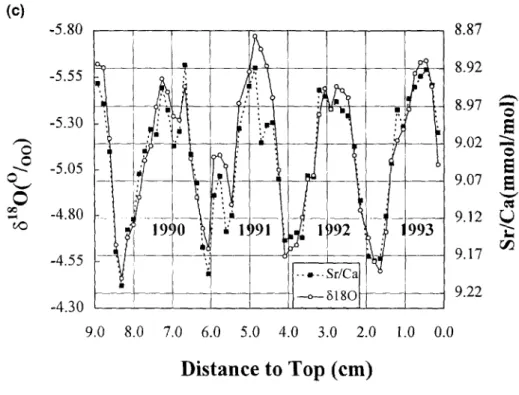 Table 2.  Sea water Sr/Ca  and 8180~oB of Nanwan sampling  site. a 