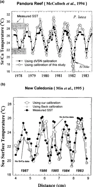 FIG. 8.  (a) Application of the new calibration  to the Great  Barrier  Reef.  Sr/Ca  temperature  (open  circles)  was  obtained  on  P