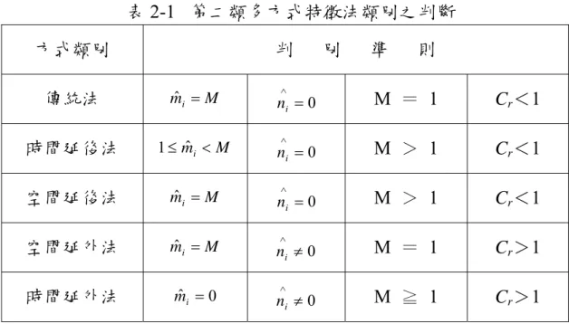 表 2-1 第二類多方式特徵法類別之判斷  方式類別  判      別      準      則  傳統法  mˆ i = M n ∧ i = 0 M  ＝ 1  C r ＜1  時間延後法  1 ≤ ˆ m i < M ∧ = 0n i M  ＞ 1  C r ＜1  空間延後法  mˆ i = M ∧ = 0n i M  ＞ 1  C r ＜1  空間延外法  mˆ i = M n ∧ i ≠ 0 M  ＝ 1  C r ＞1  時間延外法  mˆ i = 0 ∧ ≠ 0n i M  ≧ 1 