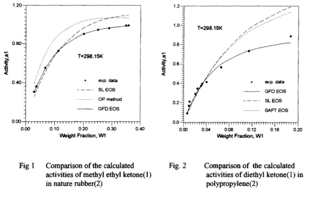Fig  1  Comparison of the calculated  Fig. 2  activities of methyl ethyl ketone(l ) 