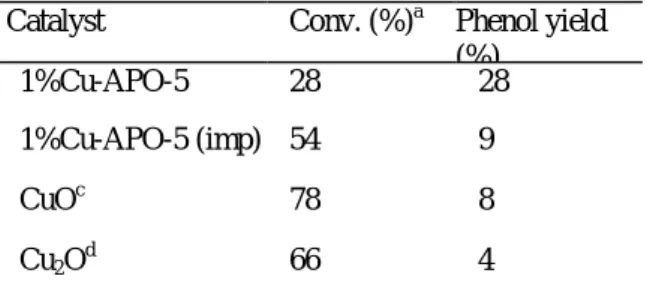 Table  1.  Lattice  parameter  of  different  Cu-loading AlPO 4 -5