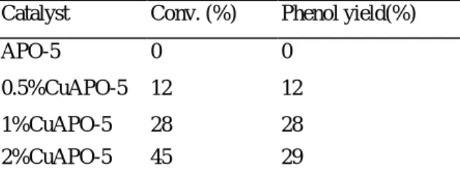Table 5. Solvent effect on Benzene oxidation Solvent Conv. (%) Phenol/Cu TON