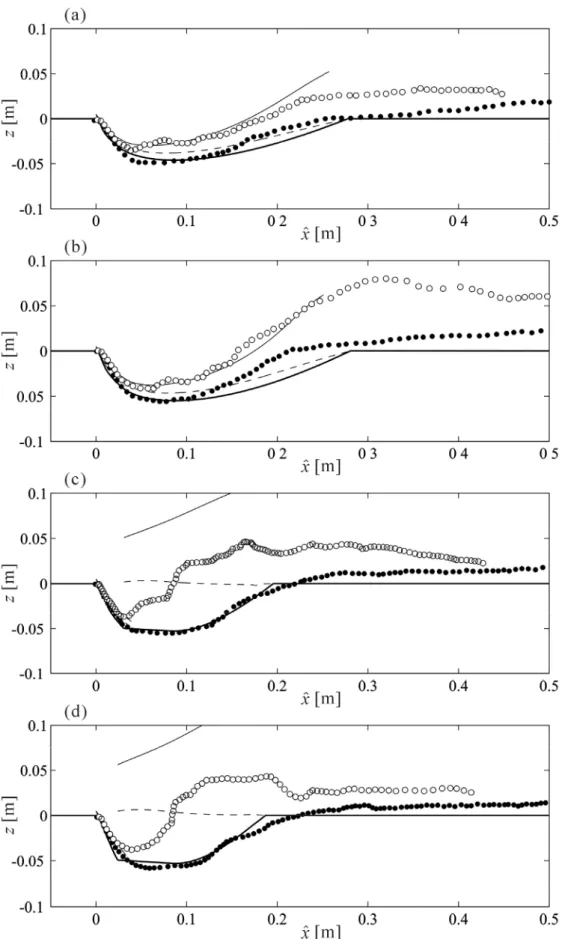Figure 7. Sample results from our study of moving transverse jets: lines = computational  results; dots and circles = laboratory measurements
